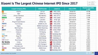 Xiaomi Is The Largest Chinese Internet IPO Since 2017
Largest Company IPOs CEO/Founder Listed on Date of IPO
Market Cap (US$)
at IPO
Xiaomi LEI Jun HKG: 1810 2018/7/9 47.9B
iQiyi GONG Yu NASDAQ: IQ 2018/3/29 13.5B
China Literature WU Wenhui HKG: 0772 2017/11/8 11.8B
ZhongAn CHEN Jin HKG: 6060 2017/9/28 11.0B
Qudian LUO Min NYSE: QD 2017/10/18 7.9B
Ping An Good Doctor WANG Tao HKG: 1833 2018/5/4 7.4B
Yixin Group ZHANG Xu-An HKG:2858 2017/11/16 6.5B
Sogou WANG Xiaochuan NYSE:SOGO 2017/11/9 5.1B
Best Express ZHOU Shaoning NYSE: BSTI 2017/9/20 4.2B
Paipaidai ZHANG Jun NYSE: PPDF 2017/11/10 3.9B
Jianpu.ai YE Daqing NYSE: JT 2017/11/17 3.3B
Bilibili CHEN Rui NASDAQ: BILI 2018/3/28 3.2B
Huya TV LI Xueling NYSE:HUYA 2018/5/11 2.4B
LEXIN XIAO Wenjie NASDAQ: LX 2017/12/21 1.8B
Rise Center SUN Yiding NASDAQ: REDU 2017/10/20 913M
G-bits SU Huazhou SHA: 603444 2017/1/4 870M
Longshine XU Changjun SSE:300682 2017/8/1 678M
hexindai.com ZHOU Xinming NASDAQ: HX 2017/11/4 500M
China Rapid Finance WANG Zane NYSE: XRF 2017//4/28 350M
SECOO LI Rixue NASDAQ: SECO 2017/9/22 333M
Source: Crunchbase, ITjuzi, Zero2IPO 8
Jan 2017 –
Jul 2018
 