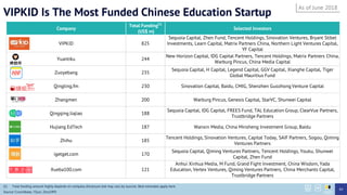 VIPKID Is The Most Funded Chinese Education Startup
Company
Total Funding(1)
(US$ m)
Selected Investors
VIPKID 825
Sequoia Capital, Zhen Fund, Tencent Holdings, Sinovation Ventures, Bryant Stibel
Investments, Learn Capital, Matrix Partners China, Northern Light Ventures Capital,
YF Capital
Yuantiku 244
New Horizon Capital, IDG Capital Partners, Tencent Holdings, Matrix Partners China,
Warburg Pincus, China Media Capital
Zuoyebang 235
Sequoia Capital, H Capital, Legend Capital, GGV Capital, Xianghe Capital, Tiger
Global Mauritius Fund
Qingting.fm 230 Sinovation Capital, Baidu, CMIG, Shenzhen Guozhong Venture Capital
Zhangmen 200 Warburg Pincus, Genesis Capital, StarVC, Shunwei Capital
Qingqing Jiajiao 188
Sequoia Capital, IDG Capital, FREES Fund, TAL Education Group, ClearVue Partners,
Trustbridge Partners
Hujiang EdTech 187 Wanxin Media, China Minsheng Investment Group, Baidu
Zhihu 185
Tencent Holdings, Sinovation Ventures, Capital Today, SAIF Partners, Sogou, Qiming
Ventures Partners
igetget.com 170
Sequoia Capital, Qiming Ventures Partners, Tencent Holdings, Youku, Shunwei
Capital, Zhen Fund
Xueba100.com 121
Anhui Xinhua Media, M Fund, Grand Fight Investment, China Wisdom, Yada
Education, Vertex Ventures, Qiming Ventures Partners, China Merchants Capital,
Trustbridge Partners
As of June 2018
84
(1) Total funding amount highly depends on company disclosure and may vary by sources. Best estimates apply here.
Source: Crunchbase, ITjuzi, Zero2IPO
 