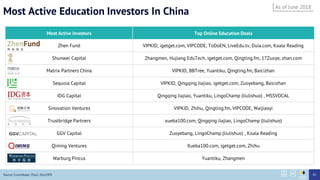 Most Active Investors Top Online Education Deals
Zhen Fund VIPKID, igetget.com, VIPCODE, ToDoEN, LiveEdu.tv, Duia.com, Koala Reading
Shunwei Capital Zhangmen, Hujiang EduTech, igetget.com, Qingting.fm, 17Zuoye, zhan.com
Matrix Partners China VIPKID, BBTree, Yuantiku, Qingting.fm, Baicizhan
Sequoia Capital VIPKID, Qingqing Jiajiao, igetget.com, Zuoyebang, Baicizhan
IDG Capital Qingqing Jiajiao, Yuantiku, LingoChamp (liulishuo) , MSSVOCAL
Sinovation Ventures VIPKID, Zhihu, Qingting.fm, VIPCODE, Waijiaoyi
Trustbridge Partners xueba100.com, Qingqing Jiajiao, LingoChamp (liulishuo)
GGV Capital Zuoyebang, LingoChamp (liulishuo) , Koala Reading
Qiming Ventures Xueba100.com, igetget.com, Zhihu
Warburg Pincus Yuantiku, Zhangmen
Source: Crunchbase, ITjuzi, Zero2IPO
Most Active Education Investors In China
As of June 2018
85
 