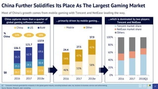 26.1 30.8 37.9
25.1
28.1
30.4
55.3
62.9
69.6
106.5
121.7
137.9
2016 2017 2018e
China US RoW
China Further Solidifies Its Place As The Largest Gaming Market
Most of China’s growth comes from mobile gaming with Tencent and NetEase leading the way.
%
China
(1) Consumer revenues generated by companies in the global games industry, excluding hardware sales, tax, business-to-business services and online betting.
Source: Newzoo, iResearch, askci consulting
0%
20%
40%
60%
80%
100%
2016 2017 2018Q1
China captures more than a quarter of
global gaming software revenue1…
…primarily driven by mobile gaming…
…which is dominated by two players:
Tencent and NetEase
24% 25% 28%
$B
46%
53%
58%
54%
47%
42%
24.4
27.5
37.9
2016 2017 2018e
Mobile Other
Tencent market share
NetEase market share
87
Others
 