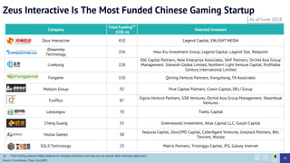 Zeus Interactive Is The Most Funded Chinese Gaming Startup
Company
Total Funding(1)
(US$ m)
Selected Investors
Zeus Interactive 410 Legend Capital, ENLIGHT MEDIA
iDreamsky
Technology
356 Hwa Xiu Investment Group, Legend Capital, Legend Star, Redpoint
Linekong 228
IDG Capital Partners, New Enterprise Associates, SAIF Partners, Orchid Asia Group
Management, Starwish Global Limited, Northern Light Venture Capital, Profitable
Century International Limited
Forgame 150 Qiming Venture Partners, Kongzhong, TA Associates
Mokylin Group 92 Pine Capital Partners, Cowin Capital, DELI Group
FunPlus 87
Signia Venture Partners, GSR Ventures, Orchid Asia Group Management, Steamboat
Ventures
Laoyuegou 70 Tiantu Capital
Cheng Guang 55 Greenwoods Investment, Atlas Capital LLC, Guojin Capital
Hoolai Games 38
Sequoia Capital, Zero2IPO Capital, CyberAgent Ventures, Greylock Partners, BAI,
Tencent, Wanda
EGLS Technology 23 Matrix Partners, Yinxinggu Capital, IFG, Galaxy Internet
89
As of June 2018
(1) Total funding amount highly depends on company disclosure and may vary by sources. Best estimates apply here.
Source: Crunchbase, ITjuzi, Zero2IPO
 