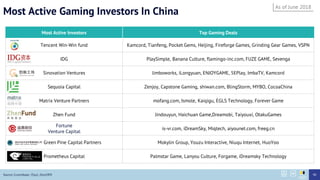 Most Active Investors Top Gaming Deals
Tencent Win-Win fund Kamcord, Tianfeng, Pocket Gems, Heijing, Fireforge Games, Grinding Gear Games, VSPN
IDG PlaySimple, Banana Culture, flamingo-inc.com, FUZE GAME, Sevenga
Sinovation Ventures limboworks, iLongyuan, ENJOYGAME, 5EPlay, ImbaTV, Kamcord
Sequoia Capital Zenjoy, Capstone Gaming, shiwan.com, BlingStorm, MYBO, CocoaChina
Matrix Venture Partners mofang.com, Ismole, Kaiqigu, EGLS Technology, Forever Game
Zhen Fund Jindouyun, Haichuan Game,Dreamobi, Taiyouxi, OtakuGames
Fortune
Venture Capital
is-vr.com, iDreamSky, Miqtech, aiyounet.com, freeg.cn
Green Pine Capital Partners Mokylin Group, Youzu Interactive, Niuqu Internet, HuoYoo
Prometheus Capital Palmstar Game, Lanyou Culture, Forgame, iDreamsky Technology
Source: Crunchbase, ITjuzi, Zero2IPO
Most Active Gaming Investors In China
90
As of June 2018
 