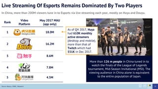 Live Streaming Of Esports Remains Dominated By Two Players
In China, more than 200M viewers tune in to Esports via live streaming each year, mostly on Huya and Douyu.
Rank
Video
Platform
May 2017 MAU
(app only)
1 18.0M
2 16.2M
3 8.6M
4 7.8M
5 4.5M
Source: Abacus, CNNIC, iResearch
More than 126 m people in China tuned in to
watch the finals of the League of Legends
tournament, Mid-Season Invitational (MSI). The
viewing audience in China alone is equivalent
to the entire population of Japan.
As of Q4 2017, Huya
had 610K monthly
active streamers
(desktop and mobile),
more than that of
Twitch which had
551K in Dec 2017.
92
 