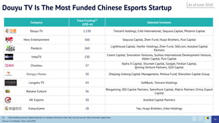 Douyu TV Is The Most Funded Chinese Esports Startup
Company
Total Funding(1)
(US$ m)
Selected Investors
Douyu TV 1,130 Tencent holdings, Cmb International, Sequoia Capital, Phoenix Capital
Hero Entertainment 560 Sequoia Capital, Zhen Fund, Huayi Brothers, Pusi Capital
Panda.tv 260
Lighthouse Capital, Hanfor Holdings, Zhen Fund, 360.com, Autobot Capital
Partners
ImbaTV 230
Cowin Capital, Sinovation Ventures, Suzhou International Development Venture,
Addor Capital, Pusi Capital
Chushou 57
Alpha X Capital, Shunwei Capital, Google, Feidian Capital,
Qiming Venture Partners, GGV Capital
Wangyu Master 50 Zhejiang Jinkong Capital Management, Mishuo Fund, Shenzhen Capital Group
Longzhu TV 43 SoftBank, Tencent Holdings
Banana Culture 36
Wargaming, IDG Capital Partners, Seeinfront Capital, Matrix Partners China, Esport
Capital
HK Esports 30 Autobot Capital Partners
XianyuGame 28 Yao, Huayi Brothers, Jinke Holdings
As of June 2018
94
(1) Total funding amount highly depends on company disclosure and may vary by sources. Best estimates apply here.
Source: Crunchbase, ITjuzi, Zero2IPO
 