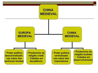 CHINA
                                MEDIEVAL




           EUROPA                                   CHINA
           MEDIEVAL                                MEDIEVAL




                                                           • Predomínio da
 • Poder político   • Predomínio da     • Poder político
                                                            religião budista
descentralizado       religião cristã     centralizado
                                                             • Cidades em
  nas mãos dos        • Cidades em       nas mãos dos
                                                           desenvolvimento
senhores feudais        decadência        imperadores
 