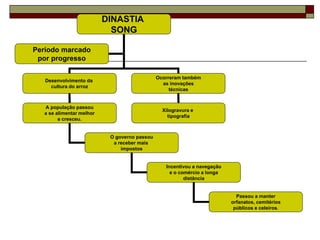 DINASTIA
                             SONG

Período marcado
 por progresso

                                               Ocorreram também
   Desenvolvimento da
                                                 as inovações
     cultura do arroz
                                                    técnicas


   A população passou
                                                 Xilogravura e
   a se alimentar melhor
                                                   tipografia
         e cresceu.


                            O governo passou
                             a receber mais
                                impostos


                                                  Incentivou a navegação
                                                    e o comércio a longa
                                                          distância


                                                                             Passou a manter
                                                                           orfanatos, cemitérios
                                                                            públicos e celeiros.
 