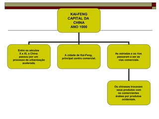 KAI-FENG
CAPITAL DA
CHINA
ANO 1000
Entre os séculos
X e XI, a China
passou por um
processo de urbanização
acelerada.
A cidade de Kai-Feng,
principal centro comercial.
As estradas e os rios
passaram a ser as
vias comerciais.
Os chineses trocavam
seus produtos com
os comerciantes
árabes por produtos
ocidentais.
 