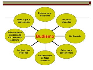 Fazer o que é
conveniente
Falar somente
o necessário
e no momento
oportuno
Ser justo nas
decisões
Concentrar-se
ao fazer
as coisas
Evitar maus
pensamentos
Ser honesto
Ter boas
intenções
Esforçar-se o
suficiente
Budismo
 
