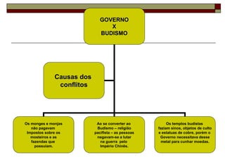GOVERNO
X
BUDISMO
Os monges e monjas
não pagavam
Impostos sobre os
mosteiros e as
fazendas que
possuíam.
Ao se converter ao
Budismo – religião
pacifista – as pessoas
negavam-se a lutar
na guerra pelo
Império Chinês.
Os templos budistas
faziam sinos, objetos de culto
e estatuas de cobre, porém o
Governo necessitava desse
metal para cunhar moedas.
Causas dos
conflitos
 