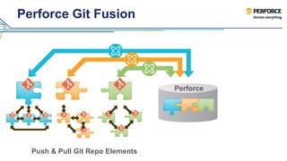 Perforce Git Fusion
Perforce
Push & Pull Git Repo Elements
 