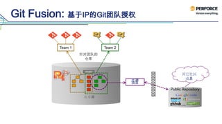 Git Fusion: 基于IP的Git团队授权
main
共享库
Team 1 Team 2
针对团队的
仓库
开源
项目
其它社区
成员
Public Repository
 