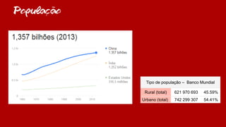 Populacao
Tipo de população – Banco Mundial
Rural (total) 621 970 693 45.59%
Urbano (total) 742 299 307 54.41%
~
,
 