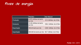 Fonte de energia
Fonte: CIA – 2014
Petróleo Gás Natural
Produção
9.879 milhões de barris
por dia
121.5 bilhões de m³/dia
Consumo
10.48 milhões de barris
por dia
180.4 bilhões de m³/dia
Exportação 593,40 barris por dia 2.603 bilhões de m³/dia
Importação 600,000 de barris por dia 59.7 bilhões de m³/dia
 