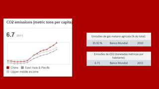 Emissões de CO2 (toneladas métricas por
habitante)
6.71 Banco Mundial 2011
Emissões de gás metano agrícola (% do total)
35.92 % Banco Mundial 2010
 