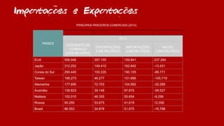 Importacoes e Exportacoes
PAÍSES
2014
CORRENTE DE
COMÉRCIO
(US$ MILHÕES)
EXPORTAÇÕES
(US$ MILHÕES)
IMPORTAÇÕES
(US$ MILHÕES)
SALDO
(US$ MILHÕES)
EUA 556.946 397.105 159.841 237.264
Japão 312.252 149.410 162.842 -13.431
Coreia do Sul 290.440 100.335 190.105 -89.771
Taiwan 198.273 46.277 151.996 -105.719
Alemanha 177.695 72.703 104.992 -32.289
Austrália 136.823 39.148 97.675 -58.527
Malásia 102.010 46.355 55.654 -9.299
Rússia 95.295 53.675 41.619 12.056
Brasil 86.553 34.878 51.675 -16.798
PRINCIPAIS PARCEIROS COMERCIAIS (2014)
~
~
,
~
,
 