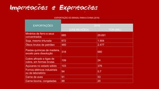 Importacoes e Exportacoes
EXPORTAÇÕES 2016
(US$ MILHÕES) TON (MIL)
Minérios de ferro e seus
concentrados
685 29.691
Soja, mesmo triturada 672 1.904
Óleos brutos de petróleo 460 2.477
Pastas químicas de madeira,
exceto para dissolução
318 680
Cobre afinado e ligas de
cobre, em formas brutas
109 24
Açúcares no estado sólido 103 376
Fornos elétricos industriais
ou de laboratório
94 0,7
Carne de aves 91 53
Carne bovina, congeladas 88 20
EXPORTAÇÃO DO BRASIL PARA A CHINA (2016)
~
~
,
~
,
 