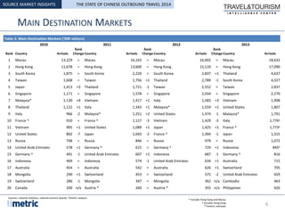 MAIN DESTINATION MARKETS
SOURCE MARKET INSIGHTS
Table 2: Main Destination Markets (‘000 visitors)
2010 2011 2012 2013
Rank Country Arrivals
Rank
Change Country Arrivals
Rank
Change Country Arrivals
Rank
Change Country Arrivals
1 Macau 13,229 = Macau 16,163 = Macau 16,902 = Macau 18,632
2 Hong Kong 11,678 = Hong Kong 13,600 = Hong Kong 15,110 = Hong Kong 17,090
3 South Korea 1,875 = South Korea 2,220 = South Korea 2,837 +1 Thailand 4,637
4 Taiwan 1,608 = Taiwan 1,756 +1 Thailand 2,789 -1 South Korea 4,327
5 Japan 1,413 +3 Thailand 1,721 -1 Taiwan 2,552 = Taiwan 2,837
6 Singapore 1,171 = Singapore 1,578 = Singapore 2,034 = Singapore 2,270
7 Malaysia* 1,130 +4 Vietnam 1,417 +1 Italy 1,583 +3 Vietnam 1,908
8 Thailand 1,122 +1 Italy 1,343 +1 Malaysia* 1,559 +1 United States 1,807
9 Italy 966 -2 Malaysia* 1,251 +2 United States 1,474 -1 Malaysia* 1,791
10 France ^ 910 = France ^ 1,127 -3 Vietnam 1,429 -3 Italy 1,776e
11 Vietnam 905 +1 United States 1,089 +1 Japan 1,425 +1 France ^ 1,773e
12 United States 802 -7 Japan 1,043 -2 France ^ 1,394 -1 Japan 1,315
13 Russia 748 = Russia 846 = Russia 979 = Russia 1,072
14 United Arab Emirates 578 +1 Germany ^ 615 = Germany ^ 729 +1 Indonesia 845e
15 Germany ^ 491 -1 United Arab Emirates 607 +1 Indonesia 687 -1 Germany ^ 816
16 Indonesia 469 = Indonesia 574 -1 United Arab Emirates 634 +1 Australia 715
17 Australia 454 = Australia 542 = Australia 626 +1 Switzerland 705
18 Mongolia 290 +1 Switzerland 453 = Switzerland 575 -2 United Arab Emirates 659
19 Switzerland 286 -1 Mongolia 347 = Mongolia 362 n/a Cambodia 463
20 Canada 200 n/a Austria * 260 = Austria * 355 n/a Philippines 426
* Includes Hong Kong and Macau
^ Includes Hong Kong
e Timetric estimate
Sources: national statistics, national tourism boards, Timetric analysis
8
THE STATE OF CHINESE OUTBOUND TRAVEL 2014
 