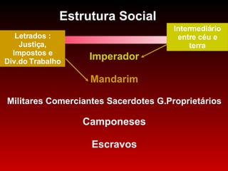 Estrutura Social Imperador Mandarim Militares Comerciantes Sacerdotes G.Proprietários Camponeses Escravos Intermediário entre céu e terra Letrados : Justiça, Impostos e Div.do Trabalho 