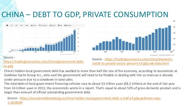CHINA – DEBT TO GDP, PRIVATE CONSUMPTION
Source -
https://tradingeconomics.com/china/government-debt-
to-gdp
Source - https://tradingeconomics.com/china/domestic-
credit-to-private-sector-percent-of-gdp-wb-data.html
Source - https://www.bnnbloomberg.ca/china-hidden-local-government-debt-is-half-of-gdp-goldman-says-
1.1658904
China’s hidden local government debt has swelled to more than half the size of the economy, according to economists at
Goldman Sachs Group Inc., who said the government will need to be flexible in dealing with this as revenue is already
under pressure due to a slowdown in land sales.
The total debt of local government financing vehicles rose to about 53 trillion yuan ($8.2 trillion) at the end of last year
from 16 trillion yuan in 2013, the economists wrote in a report. That’s equal to about 52% of gross domestic product and is
larger than amount of official outstanding government debt.
 