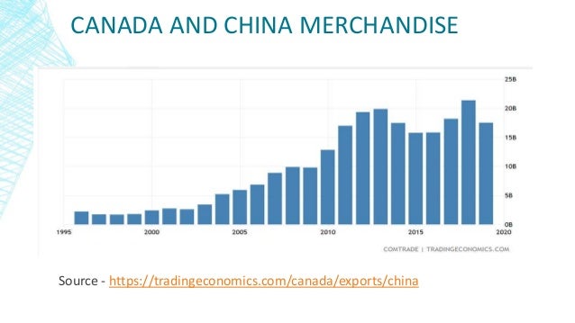 CANADA AND CHINA MERCHANDISE
Source - https://tradingeconomics.com/canada/exports/china
 