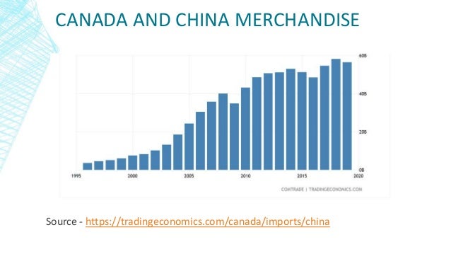 CANADA AND CHINA MERCHANDISE
Source - https://tradingeconomics.com/canada/imports/china
 