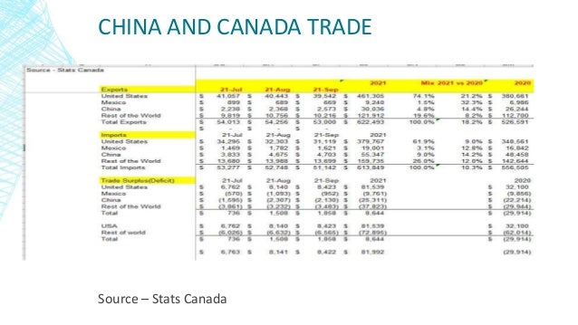 CHINA AND CANADA TRADE
Source – Stats Canada
 