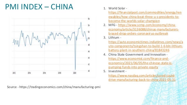 PMI INDEX – CHINA
Source - https://tradingeconomics.com/china/manufacturing-pmi
1. World Solar -
https://financialpost.com/commodities/energy/ren
ewables/how-china-beat-three-u-s-presidents-to-
become-the-worlds-solar-champion
2. MFG - https://www.scmp.com/economy/china-
economy/article/3136088/chinas-manufacturers-
braced-drop-orders-coronavirus-outbreak
3. Lithium -
https://auto.economictimes.indiatimes.com/news/a
uto-components/tsingshan-to-build-1-6-bln-lithium-
battery-plant-in-southern-china/81843246
4. China State Government and Innovation -
https://www.economist.com/finance-and-
economics/2021/06/05/the-chinese-state-is-
pumping-funds-into-private-equity
5. Investment -
https://www.nasdaq.com/articles/covid-could-
drive-manufacturing-back-to-china-2021-05-31
 