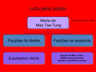 Luta pelo poder
                  Morte de             9 de setembro de 1976)

                Mao Tse-Tung


Facções de direita      Facções de esquerda


                            Esposa de Mao e seus
Expressiva vitória          aliados mais próximos,
                          banidos da política chinesa.
 