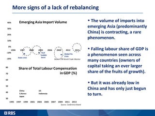 More signs of a lack of rebalancing
30
40
50
60
70
80
1995 1997 1999 2001 2003 2005 2007 2009 2011 2013
Share of Total Labour Compensation
in GDP (%)
China US
S.Korea Indonesia
Japan
Source: Conference Board
• The volume of imports into
emerging Asia (predominantly
China) is contracting, a rare
phenomenon.
• Falling labour share of GDP is
a phenomenon seen across
many countries (owners of
capital taking an ever larger
share of the fruits of growth).
• But it was already low in
China and has only just begun
to turn.
-20%
-10%
0%
10%
20%
30%
40%
1994 1997 2000 2003 2006 2009 2012 2015
EmergingAsia Import Volume
Source: CPB World Trade Monitor
Asian crisis
Tech
bubble
burst
Global Fin.
Crisis
 