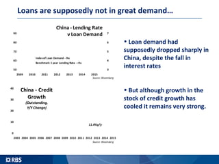 Loans are supposedly not in great demand…
3
4
5
6
7
50
60
70
80
90
2009 2010 2011 2012 2013 2014 2015
China - Lending Rate
v Loan Demand
Index of Loan Demand - lhs
Benchmark 1 year Lending Rate - rhs
Source: Bloomberg
• Loan demand had
supposedly dropped sharply in
China, despite the fall in
interest rates
• But although growth in the
stock of credit growth has
cooled it remains very strong.
0
10
20
30
40
2003 2004 2005 2006 2007 2008 2009 2010 2011 2012 2013 2014 2015
China - Credit
Growth
(Outstanding,
Y/Y Change)
Source: Bloomberg
11.4%y/y
 