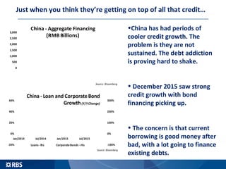 Just when you think they’re getting on top of all that credit…
0
500
1,000
1,500
2,000
2,500
3,000
China - Aggregate Financing
(RMBBillions)
Source: Bloomberg
-100%
0%
100%
200%
300%
-20%
0%
20%
40%
60%
Jan/2014 Jul/2014 Jan/2015 Jul/2015
China - Loan and Corporate Bond
Growth (Y/YChange)
Loans -lhs CorporateBonds -rhs
Source: Bloomberg
•China has had periods of
cooler credit growth. The
problem is they are not
sustained. The debt addiction
is proving hard to shake.
• December 2015 saw strong
credit growth with bond
financing picking up.
• The concern is that current
borrowing is good money after
bad, with a lot going to finance
existing debts.
 