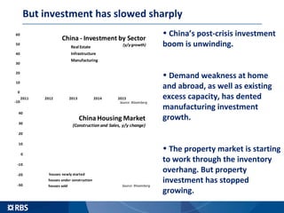 But investment has slowed sharply
-10
0
10
20
30
40
50
60
2011 2012 2013 2014 2015
China - Investment by Sector
(y/ygrowth)Real Estate
Infrastructure
Manufacturing
Source: Bloomberg
• China’s post-crisis investment
boom is unwinding.
• Demand weakness at home
and abroad, as well as existing
excess capacity, has dented
manufacturing investment
growth.
• The property market is starting
to work through the inventory
overhang. But property
investment has stopped
growing.
-30
-20
-10
0
10
20
30
40
China Housing Market
(Construction and Sales, y/y change)
houses newly started
houses under construction
houses sold Source: Bloomberg
 