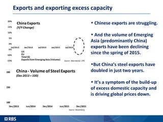 Exports and exporting excess capacity
100
150
200
Dec/2013 Jun/2014 Dec/2014 Jun/2015 Dec/2015
China- Volume of Steel Exports
(Dec 2013 = 100)
Source: Bloomberg
• Chinese exports are struggling.
• And the volume of Emerging
Asia (predominantly China)
exports have been declining
since the spring of 2015.
•But China’s steel exports have
doubled in just two years.
• It’s a symptom of the build-up
of excess domestic capacity and
is driving global prices down.
-15%
-10%
-5%
0%
5%
10%
15%
20%
Jul/2013 Jan/2014 Jul/2014 Jan/2015 Jul/2015
China Exports
(Y/Y Change)
US
EU
Total($)
Exportsfrom EmergingAsia (Volume) Source: Macrobond, CPB
 
