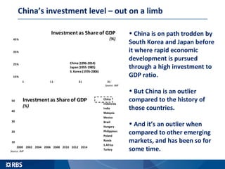 • China is on path trodden by
South Korea and Japan before
it where rapid economic
development is pursued
through a high investment to
GDP ratio.
• But China is an outlier
compared to the history of
those countries.
• And it’s an outlier when
compared to other emerging
markets, and has been so for
some time.
China’s investment level – out on a limb
15%
25%
35%
45%
1 11 21 31
Investment as Share of GDP
(%)
China(1996-2014)
Japan(1955-1985)
S.Korea (1976-2006)
Source: IMF
10
20
30
40
50
2000 2002 2004 2006 2008 2010 2012 2014
Investmentas Share of GDP
(%)
China
Indonesia
India
Malaysia
Mexico
Brazil
Hungary
Philippines
Poland
Russia
S.Africa
Turkey
Source: IMF
 