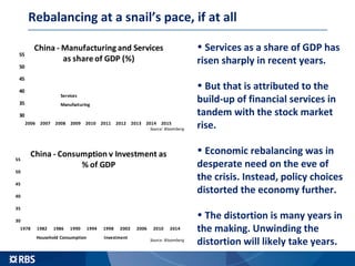 Rebalancing at a snail’s pace, if at all
30
35
40
45
50
55
1978 1982 1986 1990 1994 1998 2002 2006 2010 2014
China - Consumption v Investment as
% of GDP
Household Consumption Investment
Source: Bloomberg
30
35
40
45
50
55
2006 2007 2008 2009 2010 2011 2012 2013 2014 2015
China - Manufacturing and Services
as share of GDP (%)
Services
Manufacturing
Source: Bloomberg
• Services as a share of GDP has
risen sharply in recent years.
• But that is attributed to the
build-up of financial services in
tandem with the stock market
rise.
• Economic rebalancing was in
desperate need on the eve of
the crisis. Instead, policy choices
distorted the economy further.
• The distortion is many years in
the making. Unwinding the
distortion will likely take years.
 