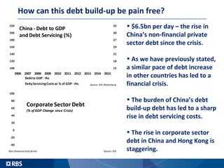 How can this debt build-up be pain free?
15
18
21
24
27
30
33
100
120
140
160
180
200
220
2006 2007 2008 2009 2010 2011 20...