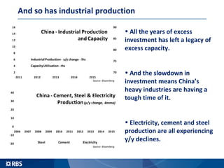 And so has industrial production
70
75
80
85
90
2
4
6
8
10
12
14
16
2011 2012 2013 2014 2015
China - Industrial Production
and Capacity
IndustrialProduction- y/y change - lhs
CapacityUtilisation- rhs
Source: Bloomberg
-20
-10
0
10
20
30
40
2006 2007 2008 2009 2010 2011 2012 2013 2014 2015
China - Cement, Steel & Electricity
Production(y/y change, 4mma)
Steel Cement Electricity
Source: Bloomberg
• All the years of excess
investment has left a legacy of
excess capacity.
• And the slowdown in
investment means China’s
heavy industries are having a
tough time of it.
• Electricity, cement and steel
production are all experiencing
y/y declines.
 