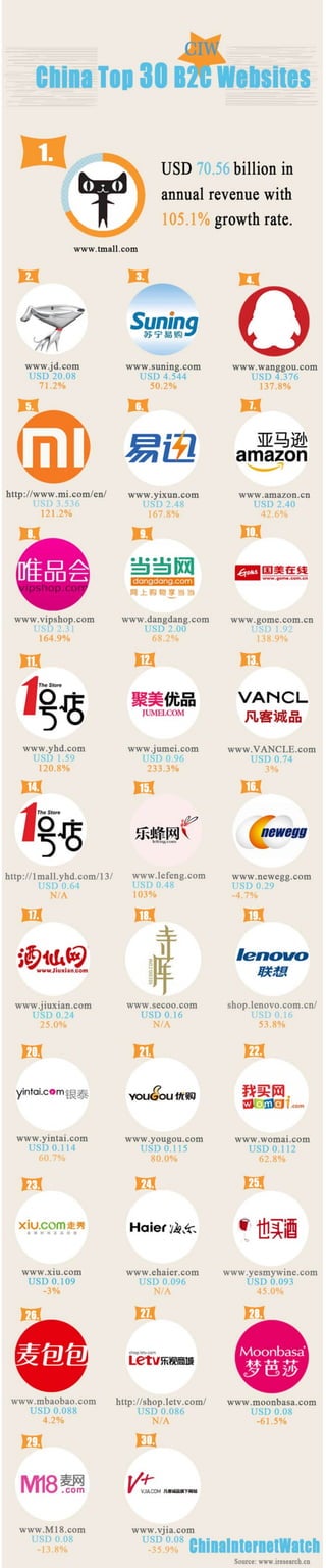 China Top 30 B2C Website [INFOGRAPHIC]