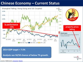 Chinese Economy – Current Status
2014 GDP target = 7.5%
Analysts see 50/50 chance of below 7% growth.
sources: HiddenLevers, Economist, Reuters
5y performance
- 15% property prices
falling
 