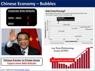 Chinese Economy – Bubbles
sources: HiddenLevers, WSJ, ZeroHedge, Reuters
Corporate Debt Defaults
1976 – 2013 0
2014 2
only worse since 2011Chinese Premier to Private Sector
Expect more debt defaults
 