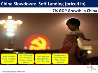 China Slowdown: Soft Landing (priced in)
source: Federal Reserve, HiddenLevers
China A-shares
down 60% from
highs. Is that
bottom?
Govt. goal (via
policy changes)
is in 7-8% range
100% priced-in
based on copper
price trend
2013 China GDP
over 7% despite
slowing housing,
exports
7% GDP Growth in China
 