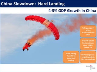 China Slowdown: Hard Landing
Growth falls to
levels not seen
since 1990 –
below 5%
Govt. letting
Yuan fall to
avoid hard
landing
USD strengthens:
helps importers,
hits commodities
Falling property
prices
accelerate in big
cities
4-5% GDP Growth in China
 