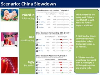 Scenario: China Slowdown
Priced In
Soft Landing
Bad
Hard Landing
Ugly
Recession
This is where we are
today, with China at
mid 7% GDP growth –
hence no further
impacts predicted.
A hard landing brings
commodities down
sharply but only a
limited correction in
US markets.
A Chinese recession
would drag the world
with it, leading to a
30% drop in equities
and a bond rally.
 