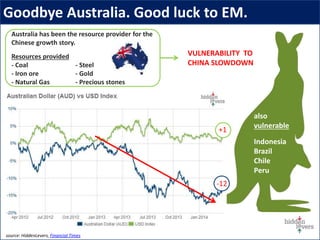 Goodbye Australia. Good luck to EM.
source: HiddenLevers, Financial Times
Australia has been the resource provider for the
Chinese growth story.
Resources provided
- Coal - Steel
- Iron ore - Gold
- Natural Gas - Precious stones
VULNERABILITY TO
CHINA SLOWDOWN
also
vulnerable
Indonesia
Brazil
Chile
Peru
-12
+1
 