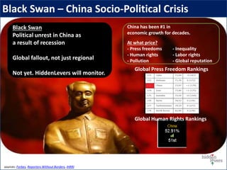 Black Swan – China Socio-Political Crisis
China has been #1 in
economic growth for decades.
At what price?
- Press freedoms - Inequality
- Human rights - Labor rights
- Pollution - Global reputation
Black Swan
Political unrest in China as
a result of recession
Global fallout, not just regional
Not yet. HiddenLevers will monitor.
sources: Forbes, Reporters Without Borders, IHRRI
Global Press Freedom Rankings
Global Human Rights Rankings
 