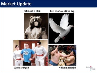 Market Update
Euro Strength
Ukraine = Blip
Nikkei Spanked
Fed confirms time lag
 