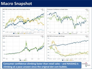 Macro Snapshot
Consumer confidence climbing faster than retail sales – and NASDAQ is
climbing at a pace unseen since the original dot com bubble.
 
