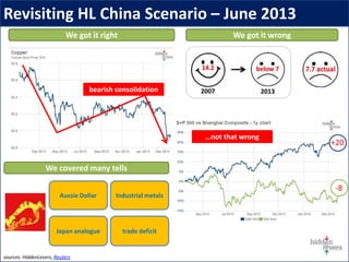 Revisiting HL China Scenario – June 2013
sources: HiddenLevers, Reuters
trade deficitJapan analogue
Aussie Dollar Industrial metals
bearish consolidation
We got it right We got it wrong
-8
+20
…not that wrong
We covered many tells
 