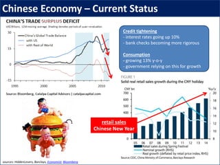 Chinese Economy – Current Status
sources: HiddenLevers, Barclays, Economist, Bloomberg
Credit tightening
- interest rates going up 10%
- bank checks becoming more rigorous
Consumption
- growing 13% y-o-y
- government relying on this for growth
retail sales
Chinese New Year
 