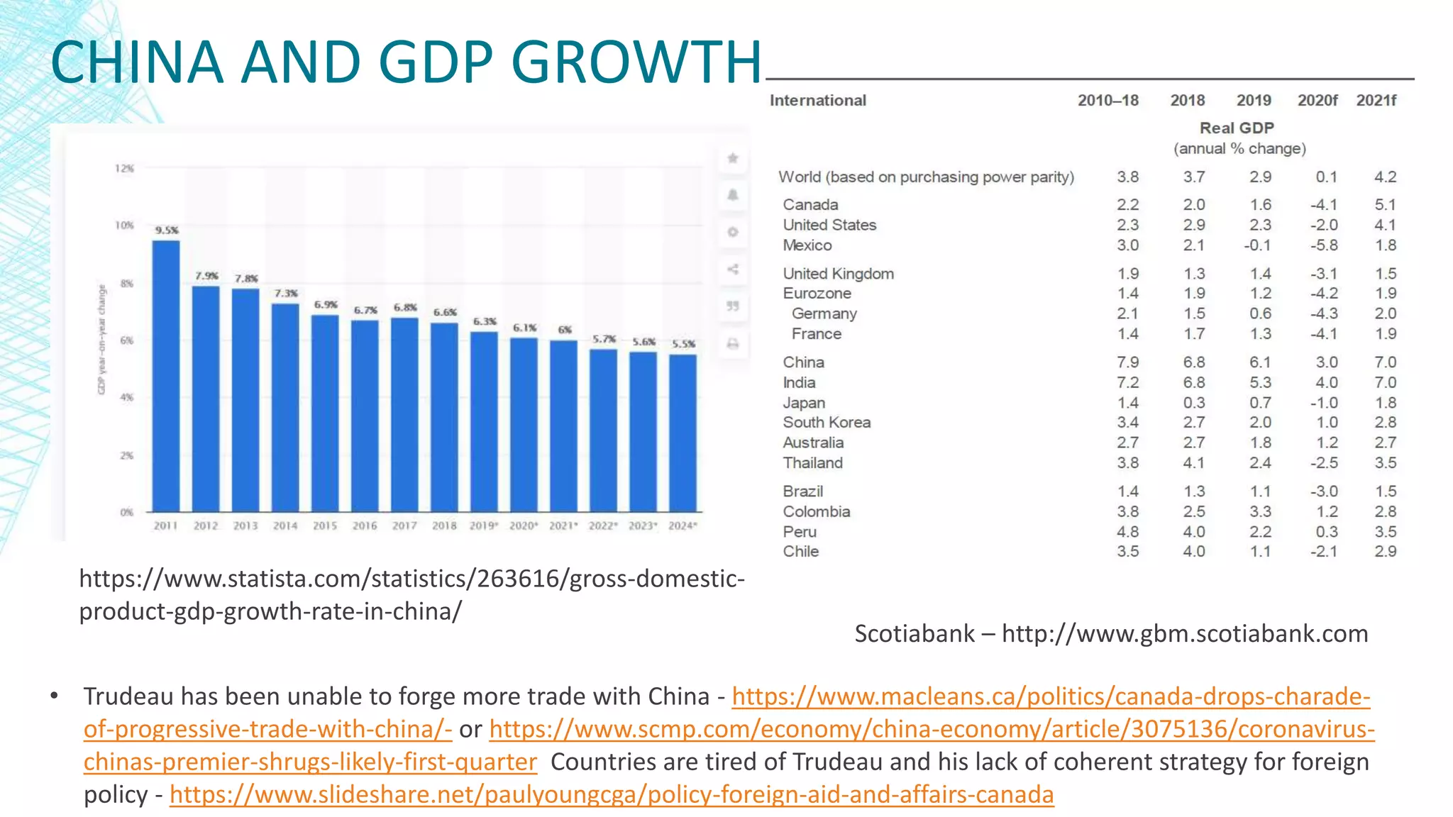 CHINA AND GDP GROWTH
Scotiabank – http://www.gbm.scotiabank.com
https://www.statista.com/statistics/263616/gross-domestic-
product-gdp-growth-rate-in-china/
• Trudeau has been unable to forge more trade with China - https://www.macleans.ca/politics/canada-drops-charade-
of-progressive-trade-with-china/- or https://www.scmp.com/economy/china-economy/article/3075136/coronavirus-
chinas-premier-shrugs-likely-first-quarter Countries are tired of Trudeau and his lack of coherent strategy for foreign
policy - https://www.slideshare.net/paulyoungcga/policy-foreign-aid-and-affairs-canada
 